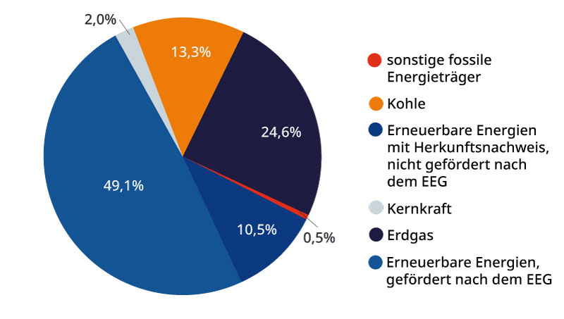 Verbleibender Energieträgermix der Stadtwerke Oerlinghausen 2023