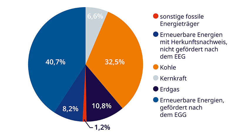 Energieträgermix in Deutschland 2022