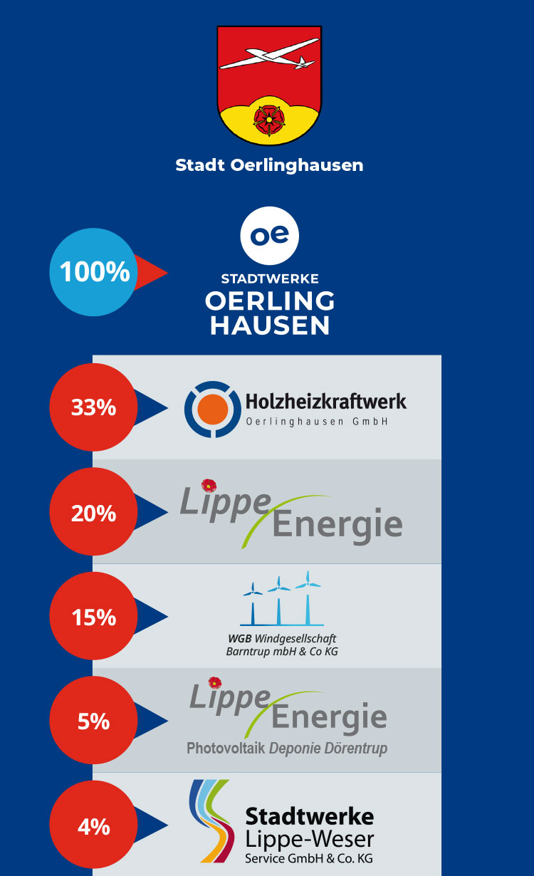 Beteiligungsstruktur der Stadtwerke Oerlinghausen